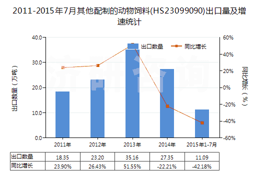 2011-2015年7月其他配制的動(dòng)物飼料(HS23099090)出口量及增速統(tǒng)計(jì)